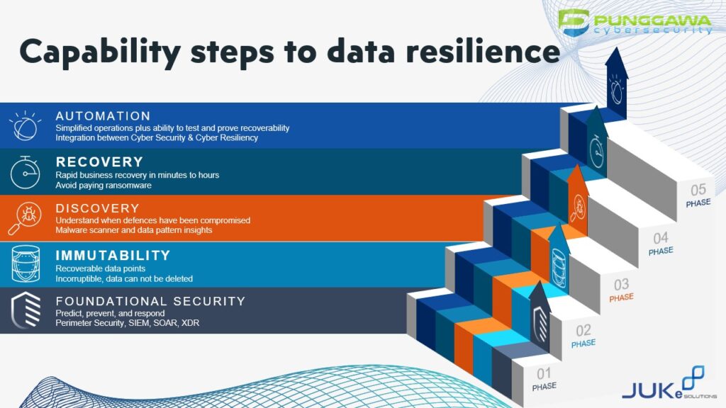 Capability Steps to Data Resilience