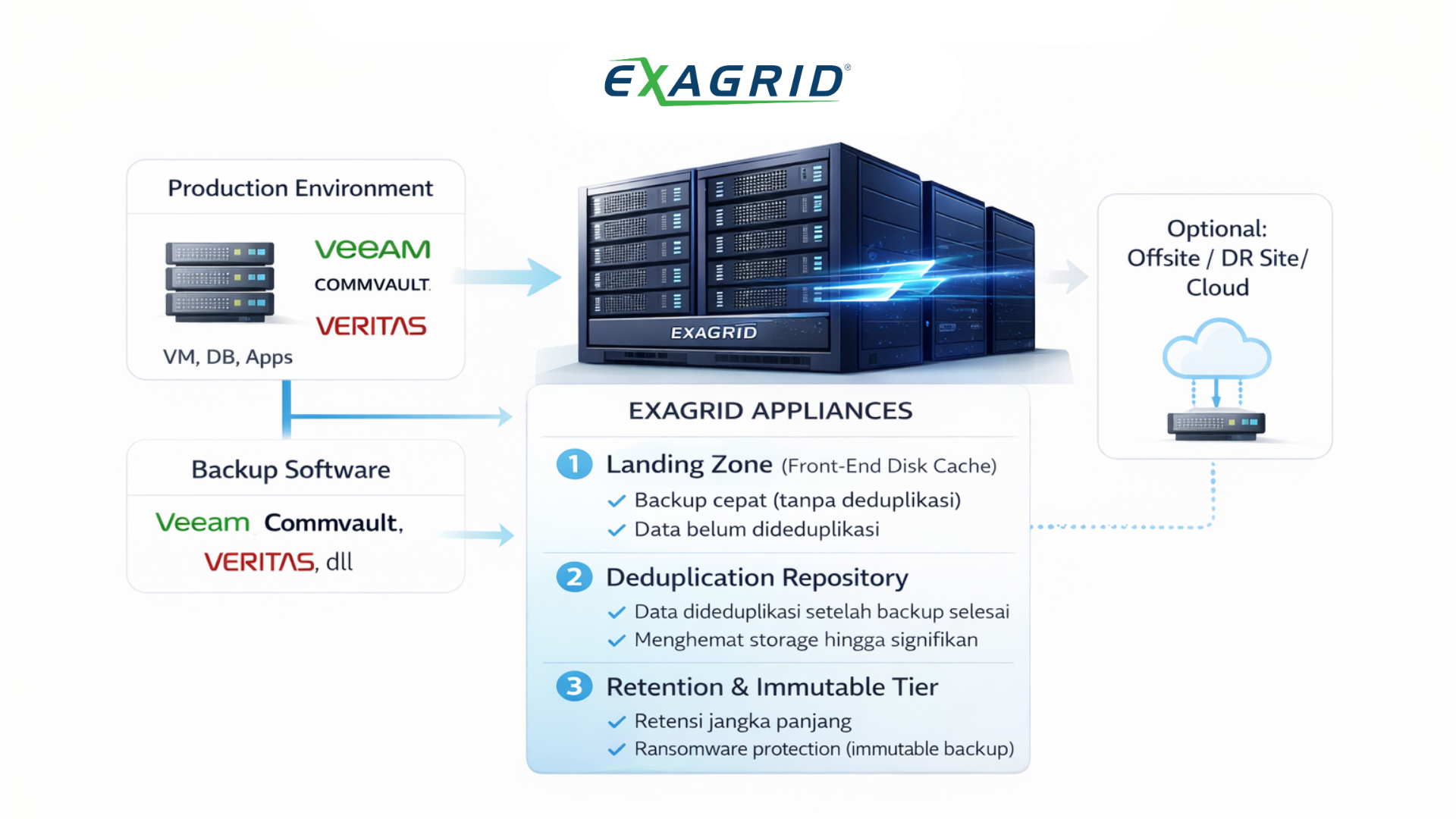 backup perbankan anti ransomware