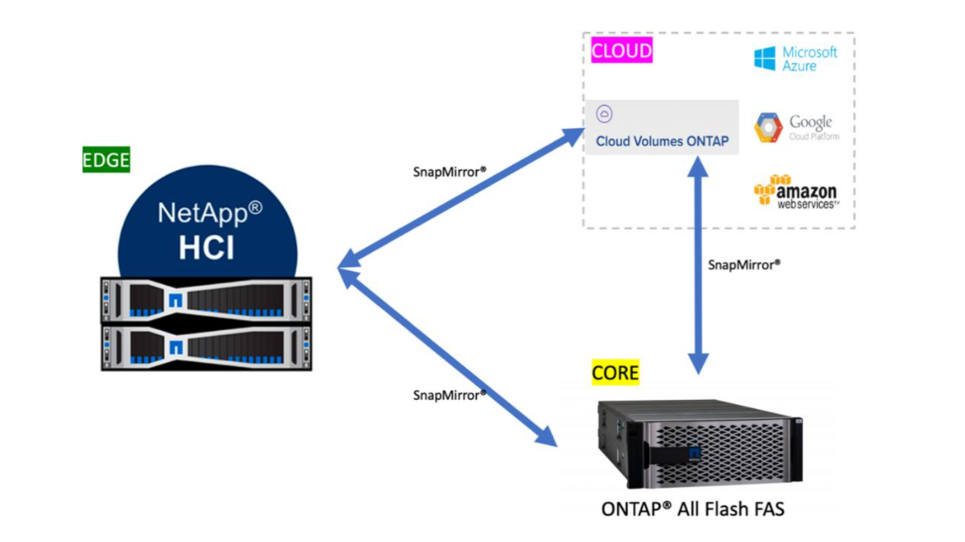 NetApp FAS2820