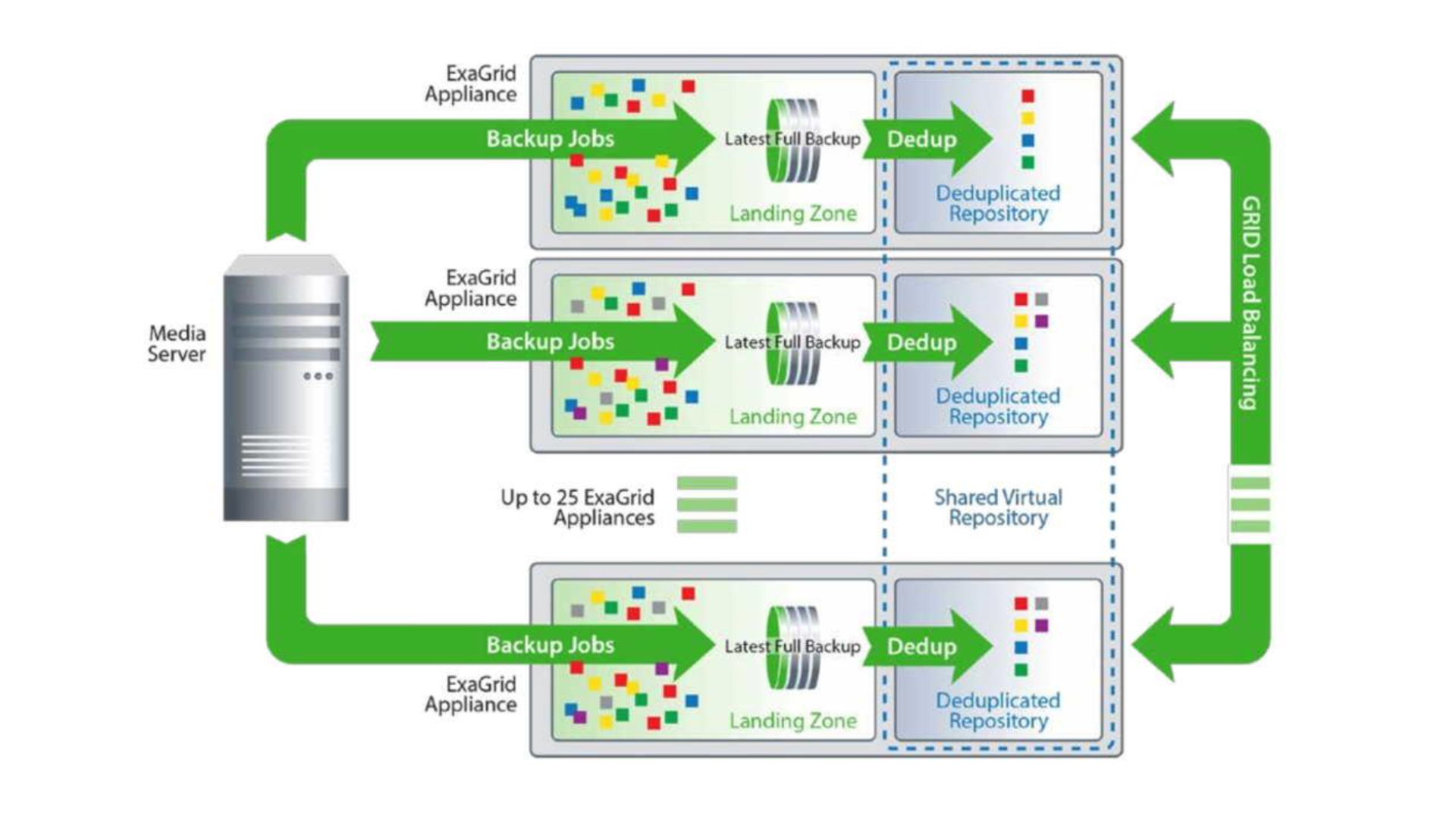 ExaGrid Storage Backup