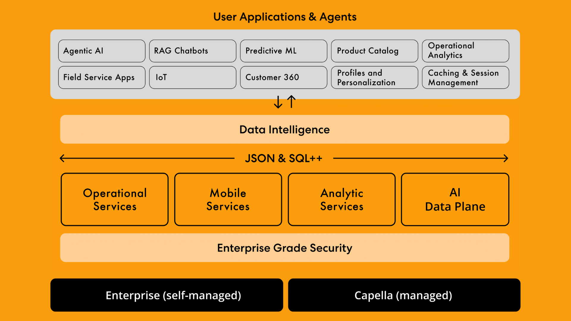 Couchbase Database
