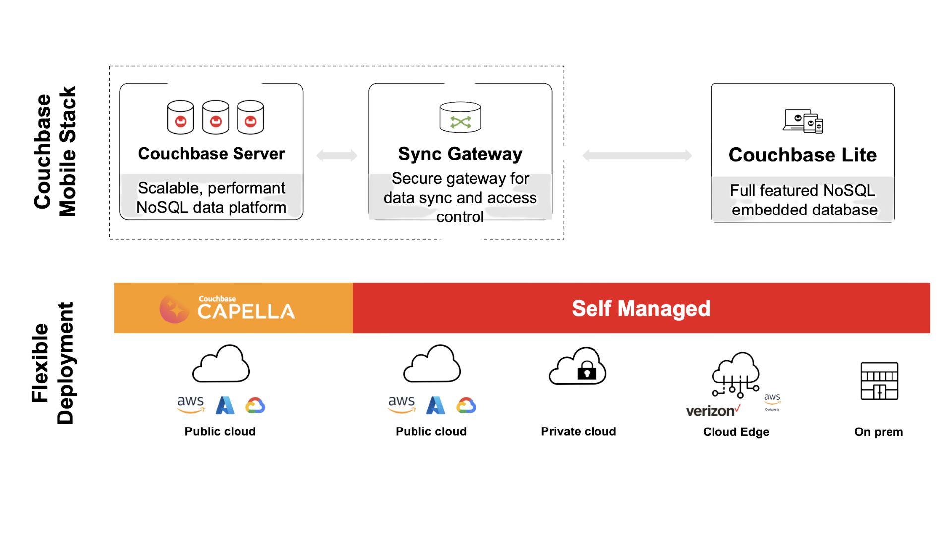 couchbase database nosql