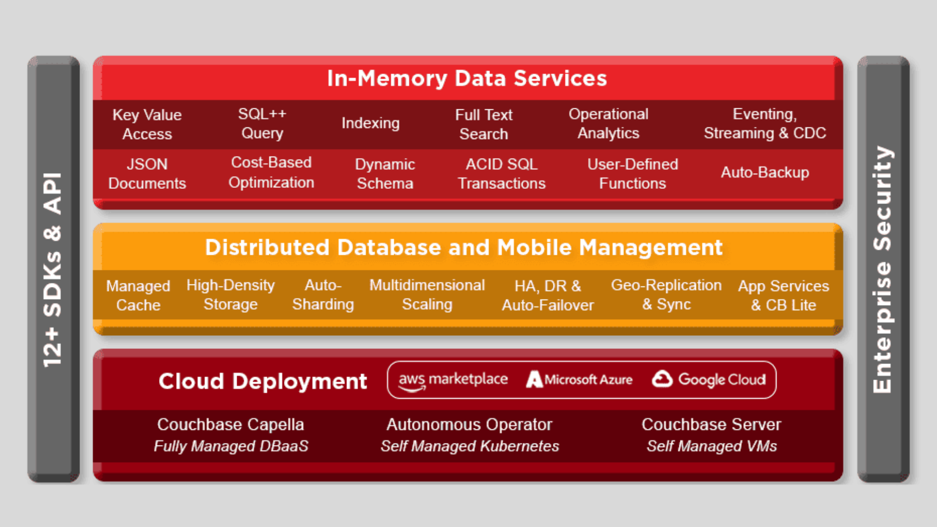 Database NoSQL Enterprise