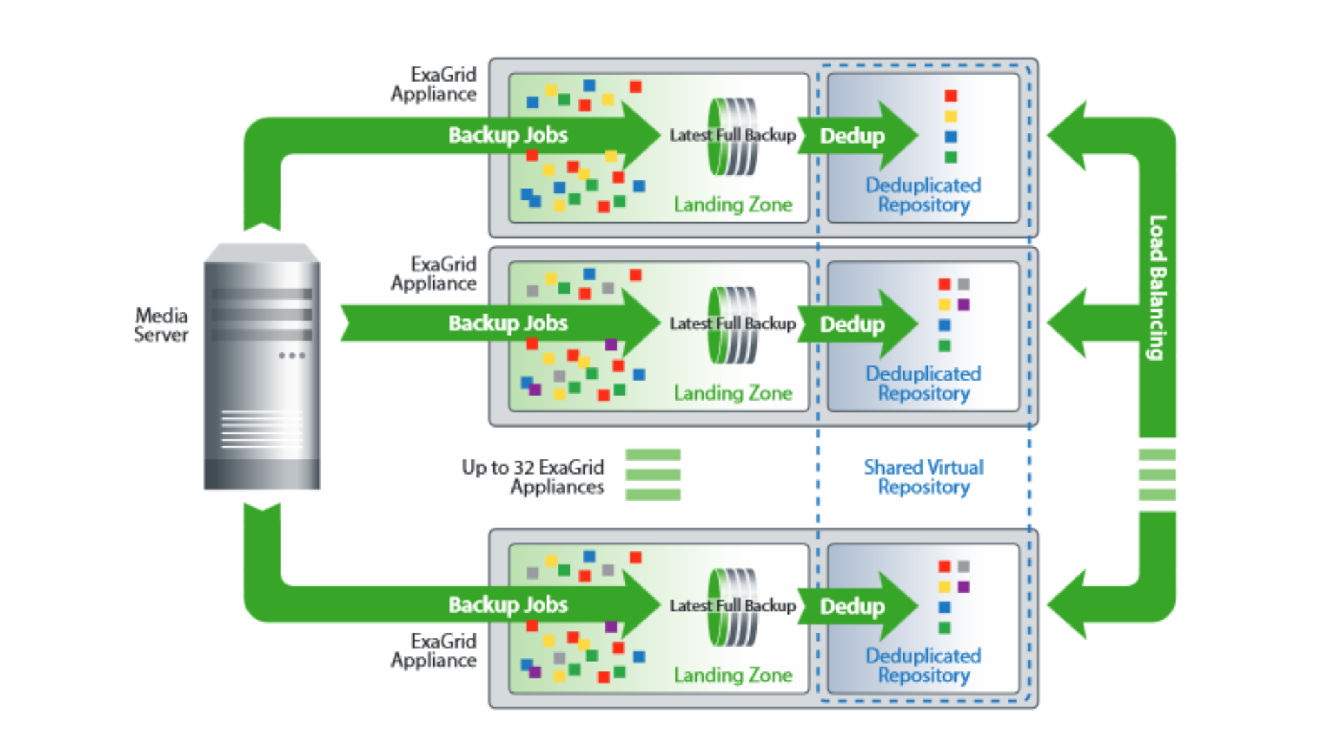 ExaGrid Storage Backup