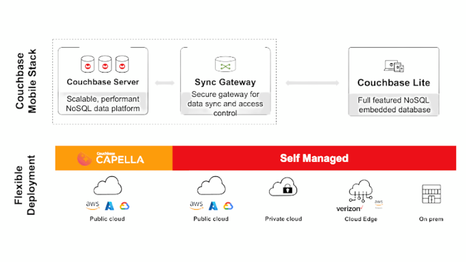 Couchbase database